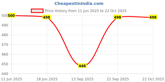 flipkart.com london alley Men Casual Brown Genuine Leather RFID Wallet london alley Price History Graph from 11 Jun 2025 to 21 Oct 2025