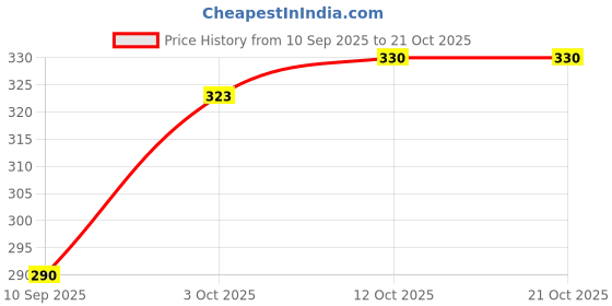 flipkart.com wild napa Men Casual Brown Genuine Leather RFID Wallet wild napa Price History Graph from 10 Sep 2025 to 21 Oct 2025