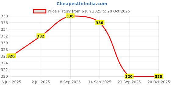 flipkart.com hornbull Men Casual Brown Genuine Leather RFID Wallet - Regular Size hornbull Price History Graph from 6 Jun 2025 to 20 Oct 2025