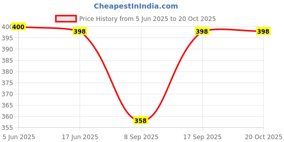 flipkart.com london alley Men Casual Brown Genuine Leather RFIDWallet london alley Price History Graph from 5 Jun 2025 to 20 Oct 2025