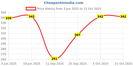 flipkart.com wild napa Men Casual Brown Genuine Leather RFIDWallet wild napa Price History Graph from 3 Jun 2025 to 21 Oct 2025