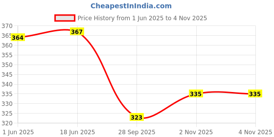 flipkart.com wild napa Men Casual Brown Genuine Leather RFIDWallet wild napa Price History Graph from 1 Jun 2025 to 2 Nov 2025