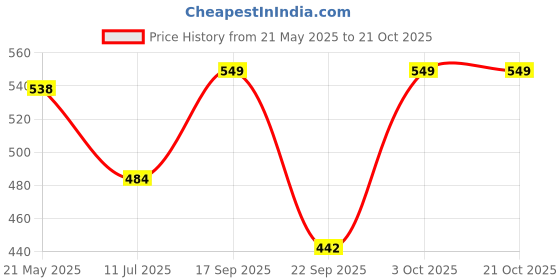 flipkart.com bagman Men Casual Brown Genuine Leather RFIDWallet bagman Price History Graph from 21 May 2025 to 21 Oct 2025