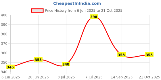 flipkart.com wildhorn Men Casual Brown Genuine Leather RFIDWallet - Mini wildhorn Price History Graph from 6 Jun 2025 to 20 Oct 2025