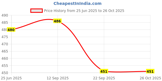 flipkart.com hornbull Men Casual Brown Genuine Leather RFIDWallet - Mini hornbull Price History Graph from 25 Jun 2025 to 26 Oct 2025