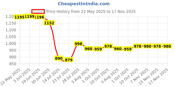flipkart.com contacts Men Casual Brown Genuine Leather RFIDWallet - Regular Size contacts Price History Graph from 22 May 2025 to 15 Nov 2025