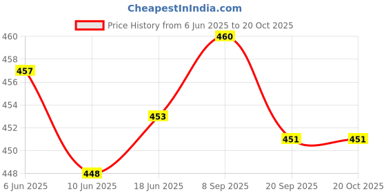 flipkart.com hornbull Men Casual Brown Genuine Leather RFIDWallet - Regular Size hornbull Price History Graph from 6 Jun 2025 to 20 Oct 2025