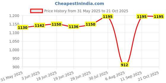 flipkart.com urban forest Men Casual Brown Genuine Leather RFIDWallet - Regular Size urban forest Price History Graph from 31 May 2025 to 21 Oct 2025