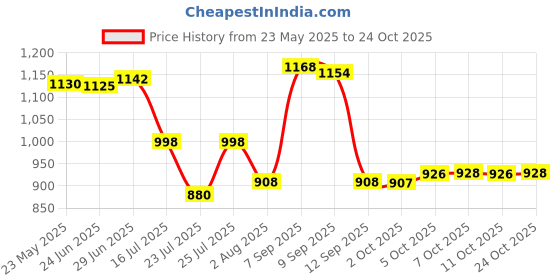 flipkart.com contacts Men Casual Brown Genuine Leather RFIDWallet - Regular Size contacts Price History Graph from 23 May 2025 to 24 Oct 2025