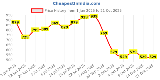 flipkart.com woodland Men Casual Brown Genuine Leather Wallet woodland Price History Graph from 1 Jun 2025 to 21 Oct 2025