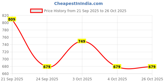 flipkart.com woodland Men Casual Brown Genuine Leather Wallet woodland Price History Graph from 21 Sep 2025 to 26 Oct 2025