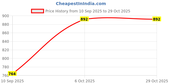 flipkart.com teakwood leathers Men Casual Brown Genuine Leather Wallet - Mini teakwood leathers Price History Graph from 10 Sep 2025 to 29 Oct 2025