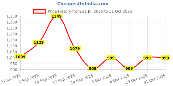 flipkart.com tommy hilfiger Men Casual Brown Genuine Leather Wallet - Regular Size tommy hilfiger Price History Graph from 21 Jul 2025 to 31 Oct 2025