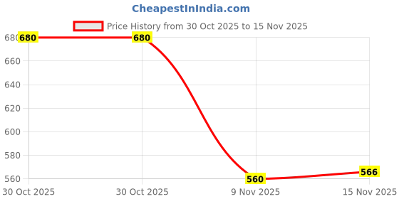 flipkart.com dakarr Men Casual Comfortable Chelsea Slip-On Outdoor Suede Boots For Men Boots For Men dakarr Price History Graph from 30 Oct 2025 to 15 Nov 2025