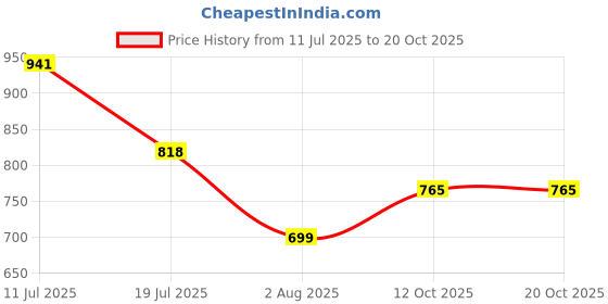 flipkart.com layasa Men Casual Comfortable Chelsea Slip-On Outdoor Synthetic Leather Boots For Men layasa Price History Graph from 11 Jul 2025 to 20 Oct 2025