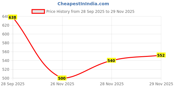 flipkart.com prodock Men Casual Comfortable Chelsea Slip-On Outdoor Synthetic Leather Boots For Men Boots For Men prodock Price History Graph from 28 Sep 2025 to 29 Nov 2025