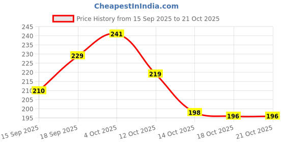 flipkart.com loise craft Men Casual, Ethnic, Evening/Party Brown Artificial Leather Wallet loise craft Price History Graph from 15 Sep 2025 to 21 Oct 2025