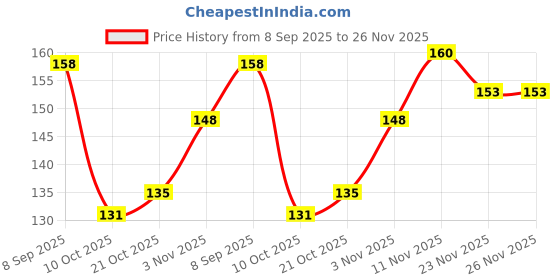 flipkart.com vinsage Men Casual, Ethnic, Evening/Party, Formal, Travel, Trendy Blue Artificial Leather Wallet - Regular Size vinsage Price History Graph from 8 Sep 2025 to 25 Nov 2025