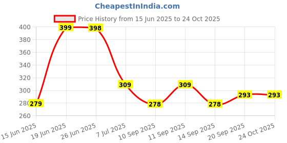 flipkart.com monistry Men Casual, Ethnic, Evening/Party, Formal, Travel, Trendy Brown Artificial Leather Wallet monistry Price History Graph from 15 Jun 2025 to 23 Oct 2025