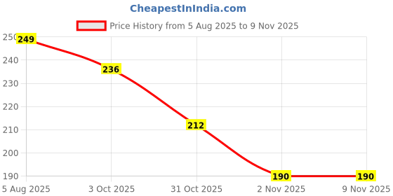flipkart.com samtroh Men Casual, Ethnic, Evening/Party, Formal, Travel, Trendy Multicolor Artificial Leather Wallet samtroh Price History Graph from 5 Aug 2025 to 7 Nov 2025