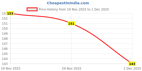 flipkart.com vinsage Men Casual, Ethnic, Evening/Party, Formal, Travel, Trendy Tan, Brown Artificial Leather Wallet vinsage Price History Graph from 19 Nov 2025 to 1 Dec 2025