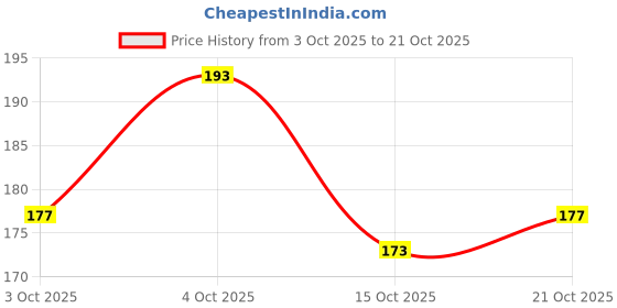 flipkart.com amnee Men Casual, Ethnic, Evening/Party, Formal, Trendy Brown Artificial Leather Wallet amnee Price History Graph from 3 Oct 2025 to 21 Oct 2025