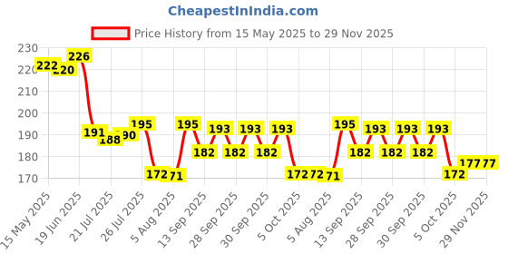 flipkart.com dezire crafts Men Casual, Ethnic, Evening/Party, Travel, Formal, Trendy Beige Artificial Leather Wallet - Regular Size dezire crafts Price History Graph from 15 May 2025 to 29 Nov 2025