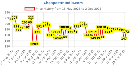 flipkart.com dezire crafts Men Casual, Ethnic, Evening/Party, Travel, Formal, Trendy Black Artificial Leather Wallet - Regular Size dezire crafts Price History Graph from 15 May 2025 to 2 Dec 2025