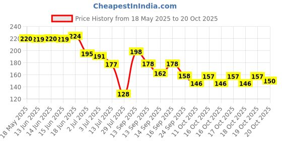 flipkart.com dezire crafts Men Casual, Ethnic, Evening/Party, Travel, Formal, Trendy Brown Artificial Leather Wallet - Regular Size dezire crafts Price History Graph from 18 May 2025 to 19 Oct 2025