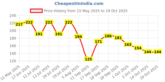 flipkart.com dezire crafts Men Casual, Ethnic, Evening/Party, Travel, Formal, Trendy Brown Artificial Leather Wallet - Regular Size dezire crafts Price History Graph from 15 May 2025 to 17 Oct 2025