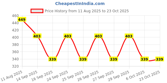 flipkart.com dezire crafts Men Casual, Ethnic, Evening/Party, Travel, Formal, Trendy Brown Genuine Leather Wallet - Regular Size dezire crafts Price History Graph from 11 Aug 2025 to 23 Oct 2025