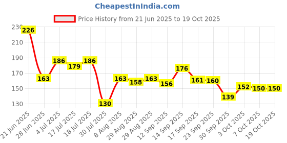 flipkart.com dezire crafts Men Casual, Ethnic, Evening/Party, Travel, Formal, Trendy Green Artificial Leather Wallet - Regular Size dezire crafts Price History Graph from 21 Jun 2025 to 17 Oct 2025