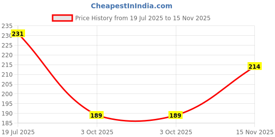 flipkart.com dezire crafts Men Casual, Ethnic, Evening/Party, Travel, Formal, Trendy Tan Artificial Leather Wallet - Regular Size dezire crafts Price History Graph from 19 Jul 2025 to 15 Nov 2025