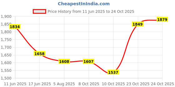 flipkart.com house of pataudi Men Casual Ethnic Slip Ons Loafers Shoes Loafers For Men house of pataudi Price History Graph from 11 Jun 2025 to 24 Oct 2025