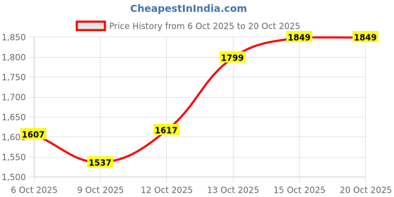 flipkart.com house of pataudi Men Casual Ethnic Slip Ons Loafers Shoes Loafers For Men house of pataudi Price History Graph from 6 Oct 2025 to 19 Oct 2025