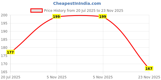 flipkart.com nexbelt Men Casual, Evening, Formal Gold Artificial Leather Reversible Belt nexbelt Price History Graph from 20 Jul 2025 to 23 Nov 2025
