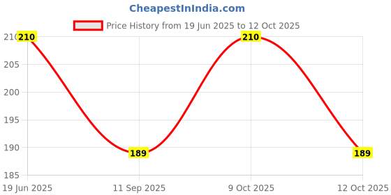 flipkart.com fancy craft Men Casual, Evening, Formal, Party Black Artificial Leather Belt fancy craft Price History Graph from 19 Jun 2025 to 12 Oct 2025