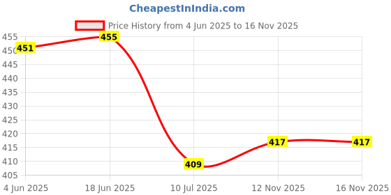 flipkart.com flombify Men Casual, Evening, Formal, Party Black Artificial Leather Belt flombify Price History Graph from 4 Jun 2025 to 16 Nov 2025