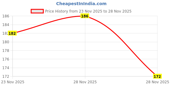 flipkart.com darkleatheris Men Casual, Evening, Formal, Party Black Artificial Leather Belt darkleatheris Price History Graph from 23 Nov 2025 to 28 Nov 2025