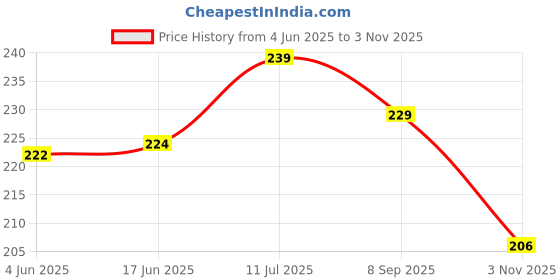 flipkart.com loopa Men Casual, Evening, Formal, Party Black Artificial Leather, Nylon Belt loopa Price History Graph from 4 Jun 2025 to 3 Nov 2025