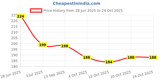 flipkart.com rgc Men Casual, Evening, Formal, Party Black, Brown Genuine Leather Belt rgc Price History Graph from 28 Jun 2025 to 23 Oct 2025