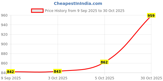 flipkart.com contacts Men Casual, Evening, Formal, Party Black Genuine Leather Belt contacts Price History Graph from 9 Sep 2025 to 30 Oct 2025