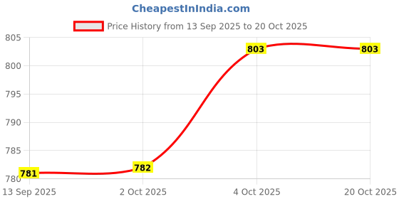 flipkart.com contacts Men Casual, Evening, Formal, Party Black Genuine Leather Belt contacts Price History Graph from 13 Sep 2025 to 20 Oct 2025