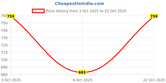 flipkart.com pacific gold Men Casual, Evening, Formal, Party Black Genuine Leather Belt pacific gold Price History Graph from 3 Oct 2025 to 22 Oct 2025