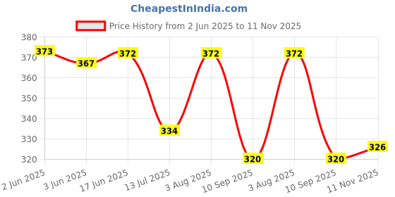 flipkart.com flombify Men Casual, Evening, Formal, Party Black, Gold Metal Belt flombify Price History Graph from 2 Jun 2025 to 11 Nov 2025