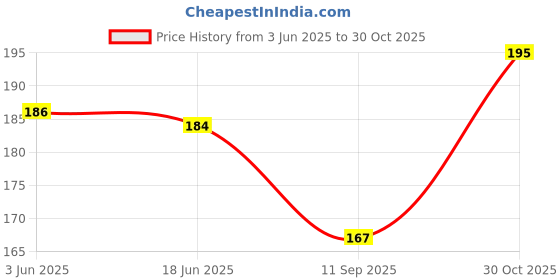 flipkart.com zoro Men Casual, Evening, Formal, Party Black Nylon Belt zoro Price History Graph from 3 Jun 2025 to 30 Oct 2025