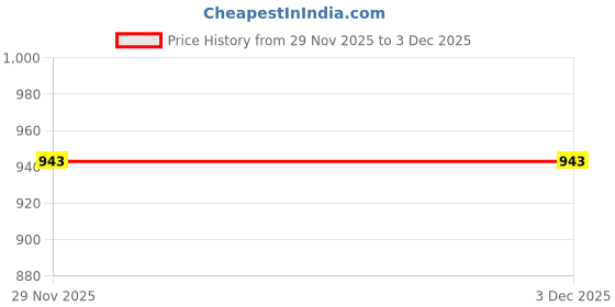 flipkart.com killer Men Casual, Evening, Formal, Party Black Texas Leatherite Belt killer Price History Graph from 29 Nov 2025 to 2 Dec 2025