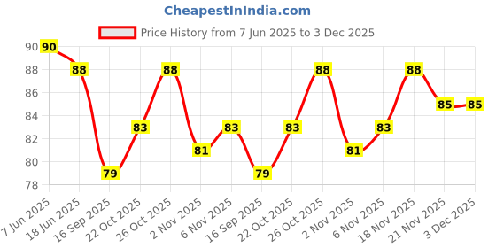 flipkart.com shopglobal Men Casual, Evening, Formal, Party Brown Artificial Leather Belt shopglobal Price History Graph from 7 Jun 2025 to 3 Dec 2025