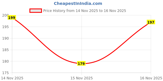 flipkart.com darkleatheris Men Casual, Evening, Formal, Party Maroon, Gold Artificial Leather Belt darkleatheris Price History Graph from 14 Nov 2025 to 16 Nov 2025
