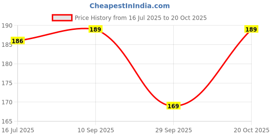 flipkart.com niddleman fashion india Men Casual, Evening, Formal, Party Silver Metal Reversible Belt niddleman fashion india Price History Graph from 16 Jul 2025 to 20 Oct 2025